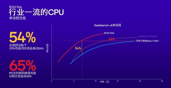 高通改写Arm PC行业！骁龙X Plus详解：性能比苹果M3更香  第16张