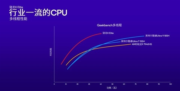 高通改写Arm PC行业！骁龙X Plus详解：性能比苹果M3更香  第21张