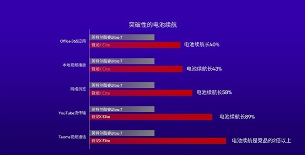 高通改写Arm PC行业！骁龙X Plus详解：性能比苹果M3更香  第25张