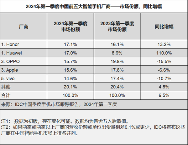 荣耀华为并列第一！Q1中国智能手机市场排名出炉  第2张