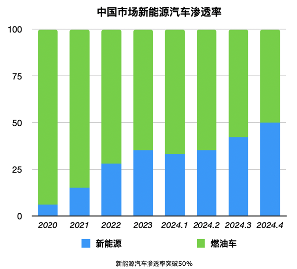 据说欧美集体放弃电动车：信它 不如信我是秦始皇  第18张