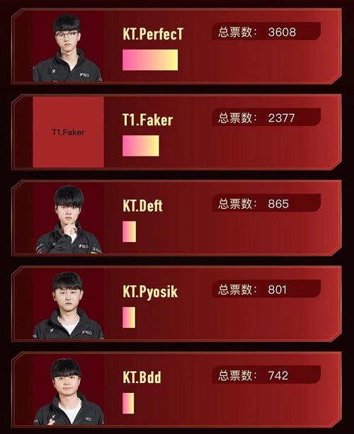 比心APP与KT战队再次强强联手  共启“谁是LCK最佳队友”投票 第2张