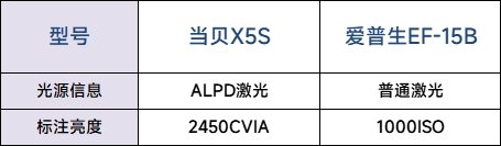 爱普生EF-15和当贝X5S哪个更好 当贝X5S画质更好体验更佳  第4张