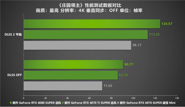 《庄园领主》评测来袭！耕升 RTX 40系显卡+DLSS 2赋能新体验  第12张