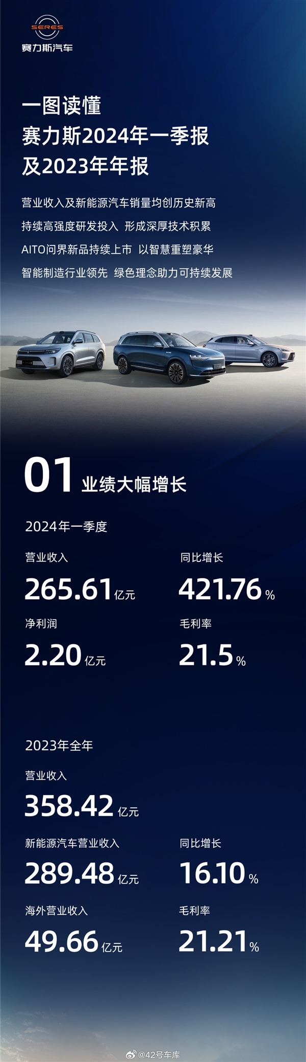 华为加持赛力斯赚翻 一季度财报出炉：营收同比猛涨421.76%  第2张