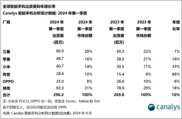 小米一季度出货量大涨33%：稳坐全球第三 无限逼近苹果  第3张