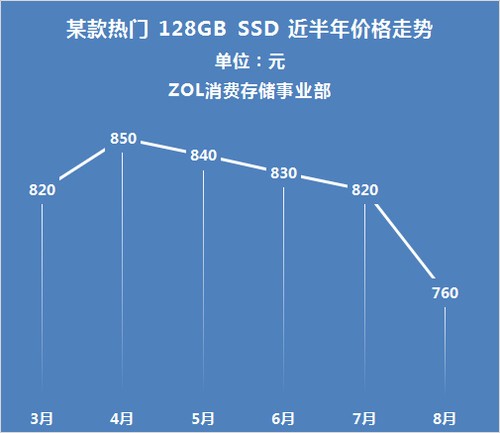 固态内存价格飙升，你还敢不关注？  第6张