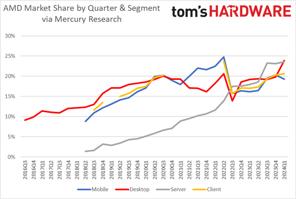 AMD处理器继续蚕食Intel！服务器收入份额已达33％  第3张