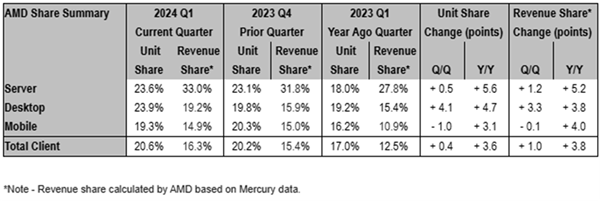 AMD处理器继续蚕食Intel！服务器收入份额已达33％  第2张