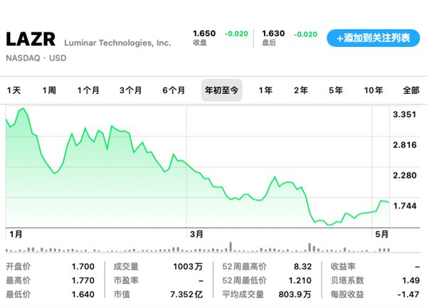 特斯拉花1500万 救急了一家激光雷达公司  第5张