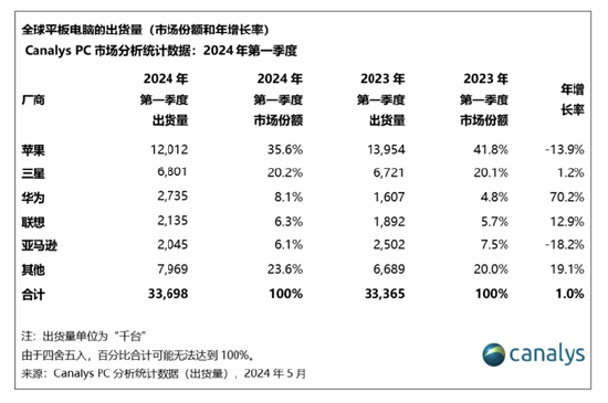 iPad双双上新！苹果开始收复失地  第4张