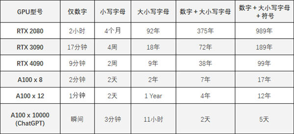 只需59分钟！RTX 4090轻松破解你的超级复杂密码  第2张