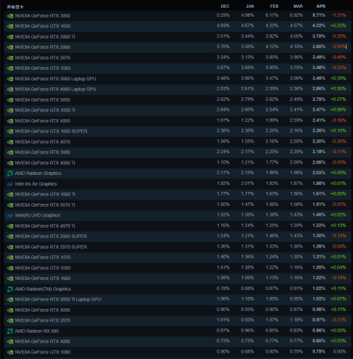 新一期Steam硬件调查报告出炉：RTX 3060继续霸榜  第2张