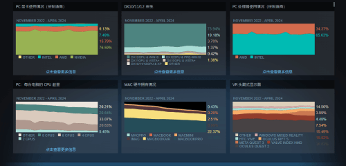 新一期Steam硬件调查报告出炉：RTX 3060继续霸榜