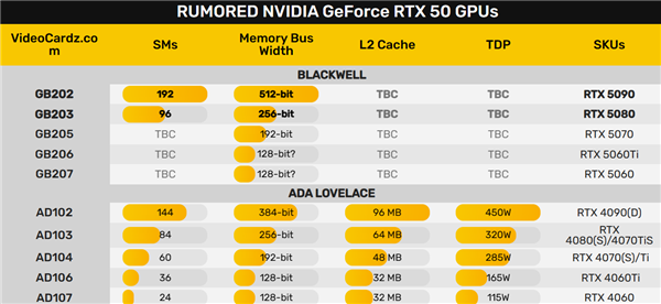 反了反了：RTX 5080被曝早于RTX 5090发布  第2张