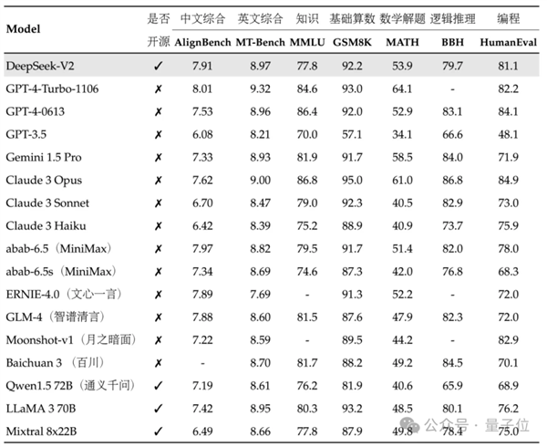 国产开源MoE指标王炸：GPT-4级别能力 价格仅百分之一  第2张