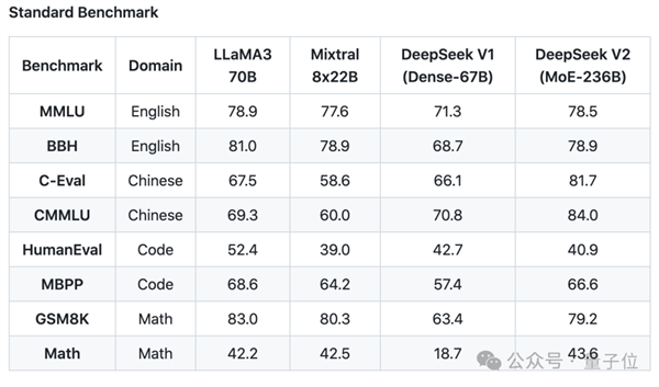 国产开源MoE指标王炸：GPT-4级别能力 价格仅百分之一  第17张