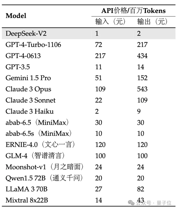 国产开源MoE指标王炸：GPT-4级别能力 价格仅百分之一  第20张