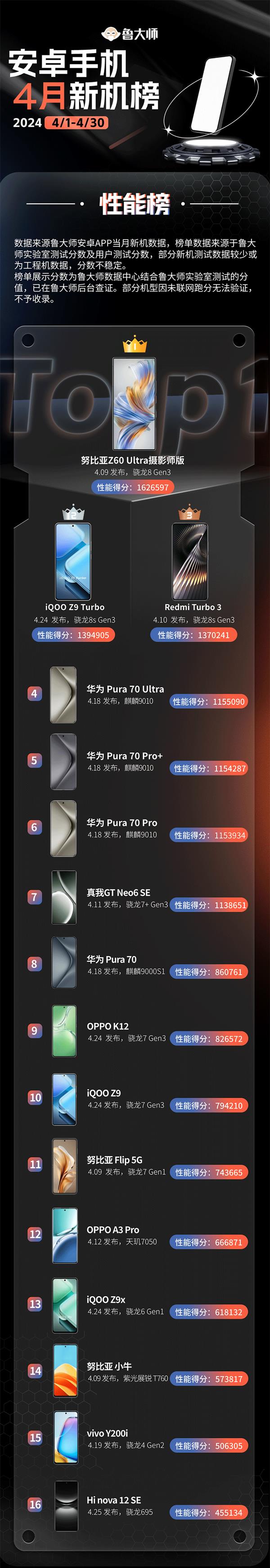 鲁大师4月新机性能/流畅/AI/久用榜：骁龙中端双子星表现亮眼  接下来应该是中端机的主场 第27张
