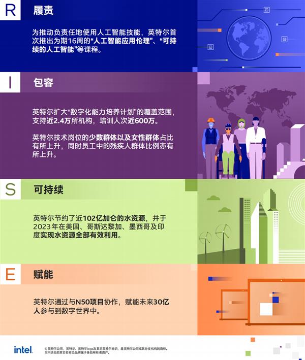 英特尔《2023-2024年度企业社会责任报告》：积极履行责任  创造美好未来 第2张