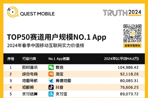 QuestMobile：支付宝小程序月活增速第一 流量池效应明显  第3张