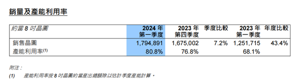 历史性一刻！中芯国际营收首超联电、格芯：成全球第二大纯晶圆代工厂  第2张