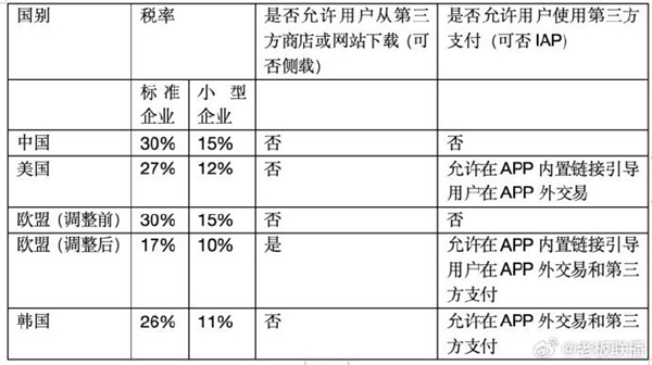 为何不反抗！苹果在中国1年收400亿苹果税：抽佣率仍为全球最高标准  第2张