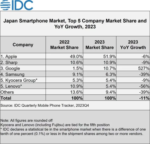 索尼Xperia手机日本销量狂降40%！份额仅剩3%跌出前五  第2张