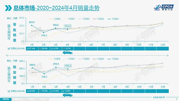 乘联会：4月乘用车零售153.2万台 自主品牌份额超57%  第2张