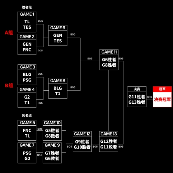 《英雄联盟》2024 MSI胜败分组赛：T1 3:2战胜G2 晋级胜者组  第2张