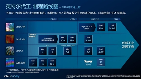 Intel 14A工艺至关重要！2025年之后稳定领先  第2张