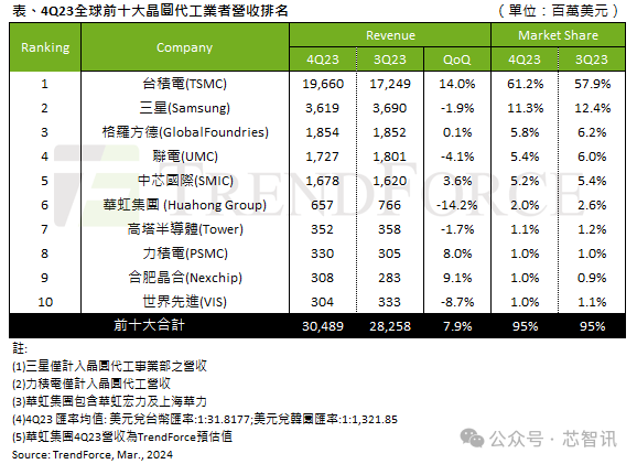 中芯国际收入首次超越联电、格芯：成全球第三大晶圆代工厂  第4张