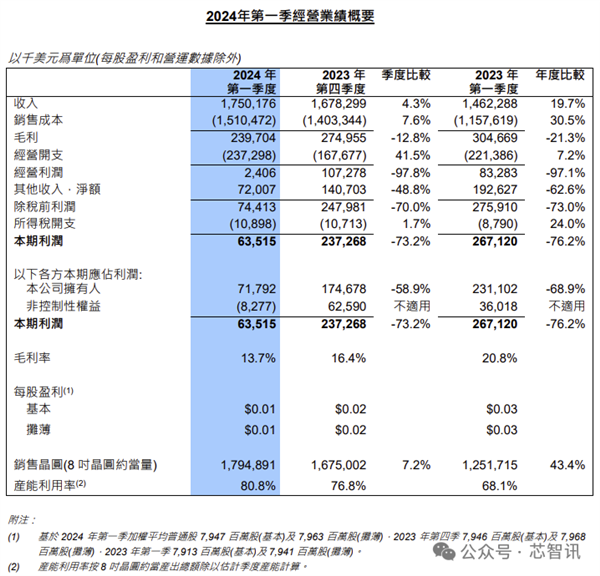 中芯国际收入首次超越联电、格芯：成全球第三大晶圆代工厂  第2张