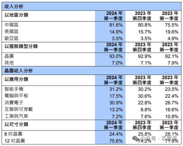 中芯国际收入首次超越联电、格芯：成全球第三大晶圆代工厂  第3张