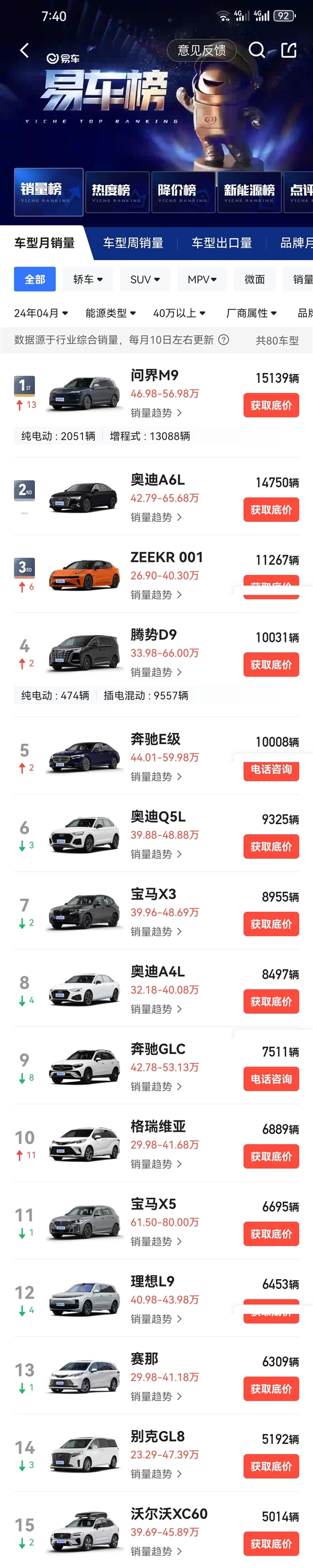 余承东没吹牛！问界M9单月交付超1.5万：40万以上无条件第一  第3张