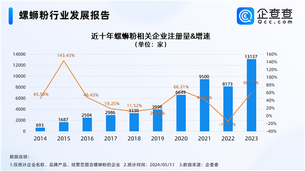 螺蛳粉有官方英文名了 汉语直译网友点赞 去年暴增1万家螺蛳粉企业  第2张