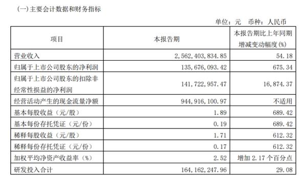 销售营收大增长  品牌营销火出圈 九号公司妥妥“秀了一把肌肉” 第2张