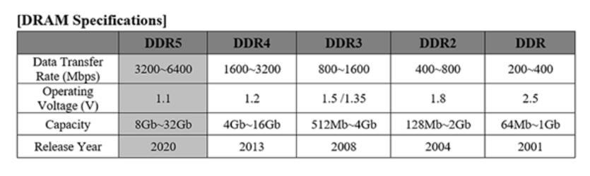 DDR4内存：速度提升，功耗降温，容量更大  第3张