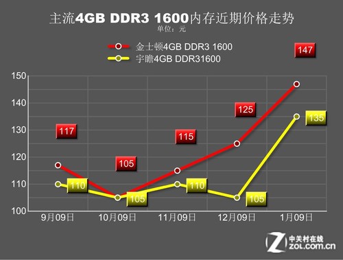 内存价格大起大落：18年内存最贵的真相  第4张