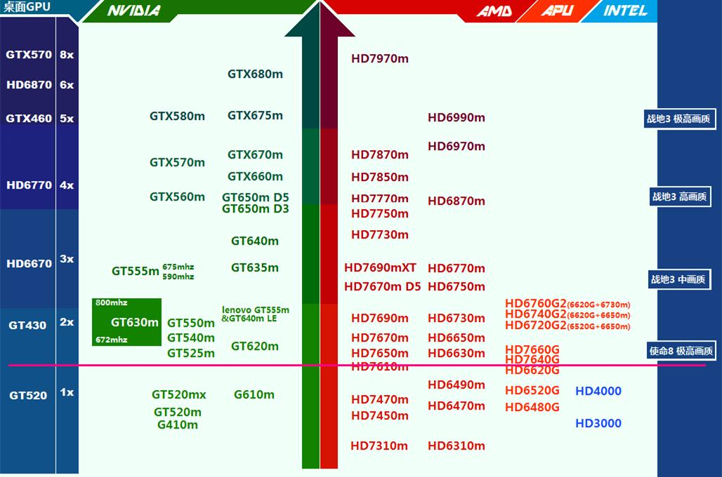 爆款对比：4G显卡VS 8G内存VS i7处理器，哪个更强？  第2张