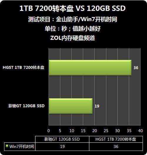 SSD内存速度大比拼：快如闪电的SSD，响应秒级的体验