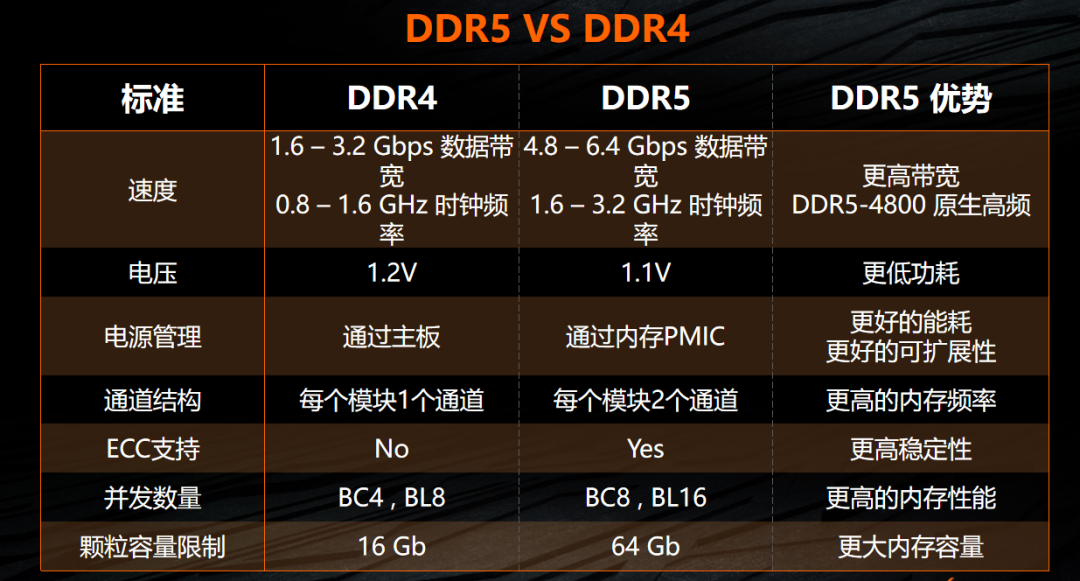 128GB！ddr4内存单条最大容量震撼发布，电脑速度提升翻倍  第5张