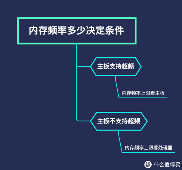 内存频率到底对CPU性能有多大影响？  第4张