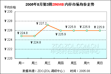 内存价格大起大落！销售经理亲身经历告诉你如何把握购买时机  第3张