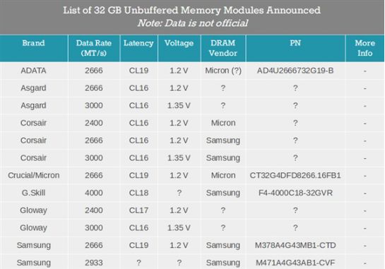 DDR3内存颗粒：2GB到16GB，性能究竟有何差异？  第1张