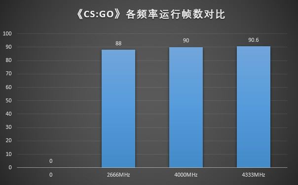 内存大不一定好？深度对比ddr4内存，选对频率和时序更重要  第4张