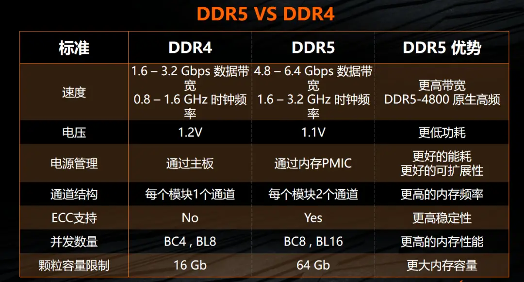 内存产品选择攻略：游戏玩家VS影音剪辑师，你需要的不只是容量  第7张