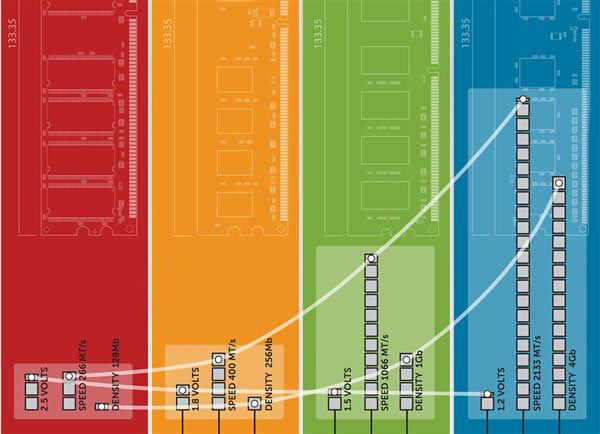 DDR4内存，为何比DDR3更强？  第5张