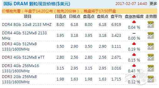 内存降价攻略：如何在市场动态中抓住最佳时机？  第6张