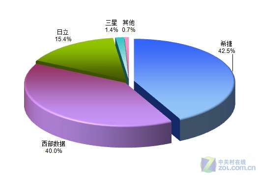 DDR内存硬盘：性能猛如虎，速度飞如鹰